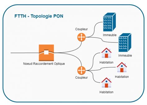 différence entre ftth et fttb.